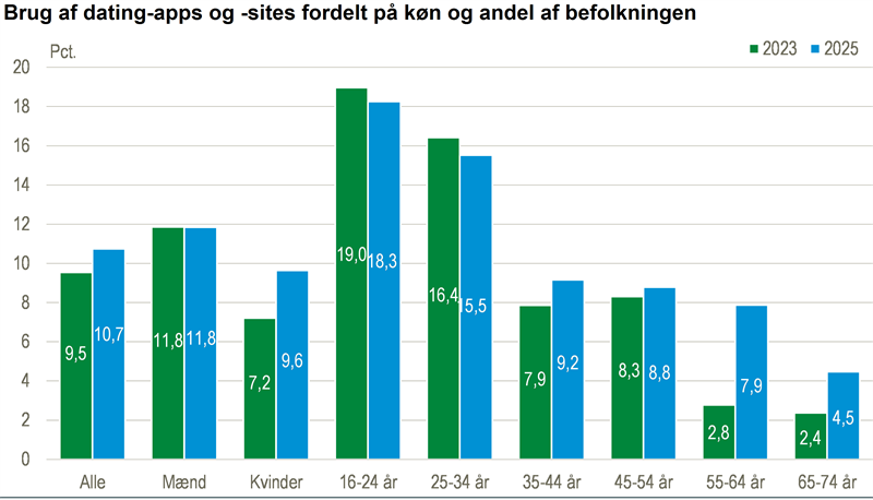 online dating Danmark statistik 2026