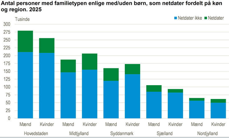 online dating Danmark statistik 2026